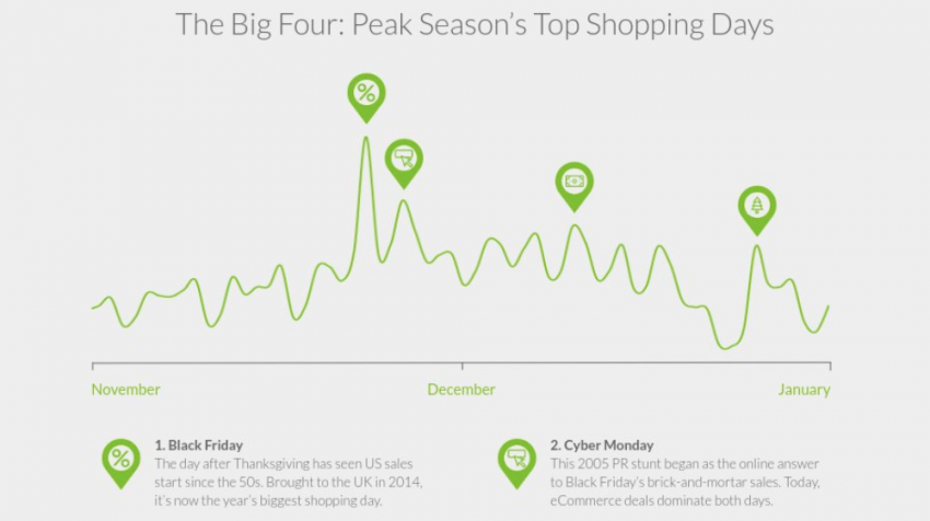 November Online Sales Will Eclipse December Totals This Year, Report Says